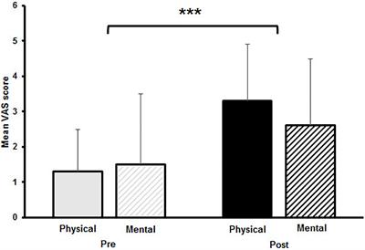 Effects of Physical and Mental Fatigue on Postural Sway and Cortical Activity in Healthy Young Adults